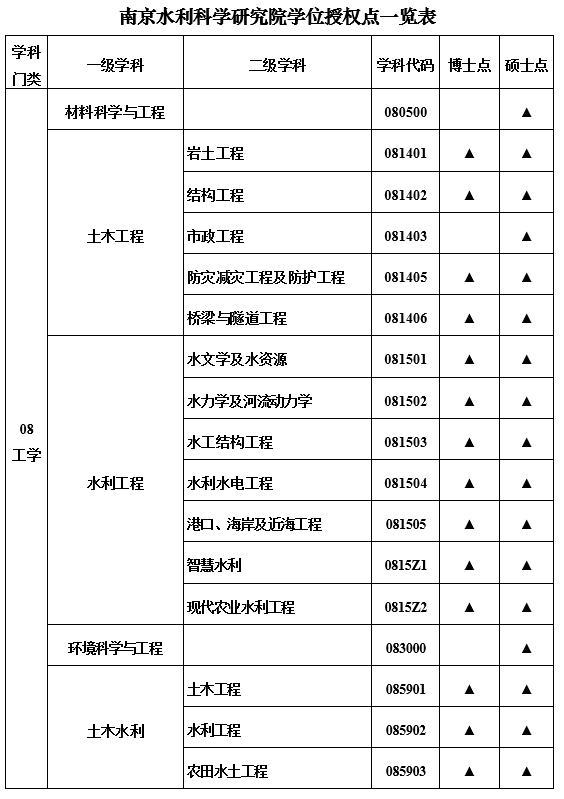 南京水利科学研究院学位授权点一览表