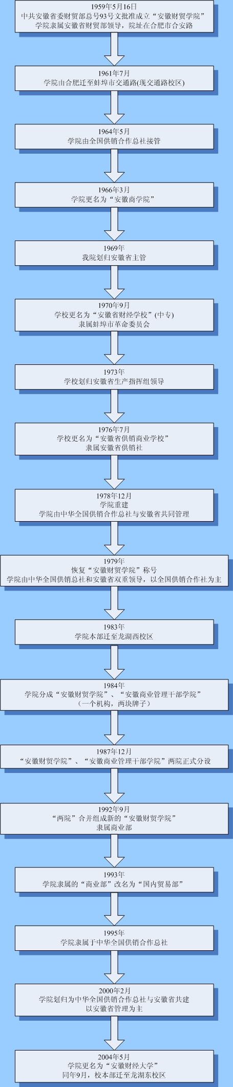 安徽财经大学历史沿革