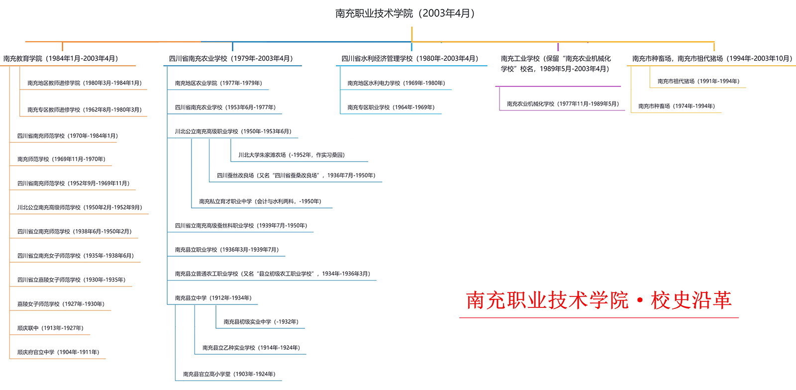 南充职业技术学院历史沿革