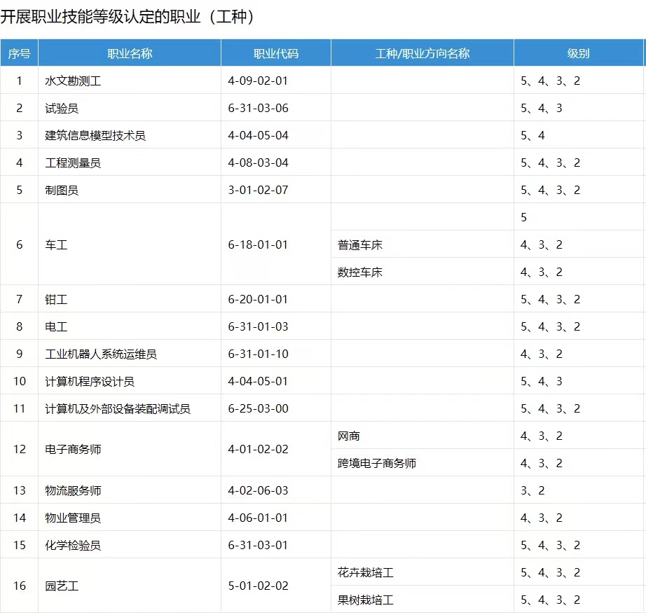 我院开展职业技能等级认定的职业（工种）