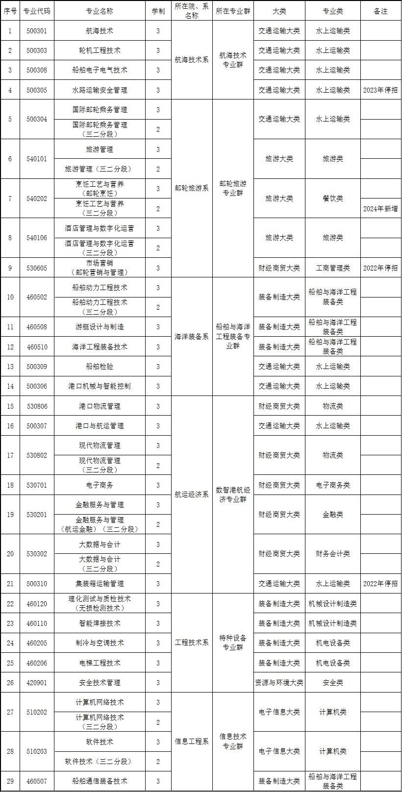 天津海运职业学院高职专业设置情况表