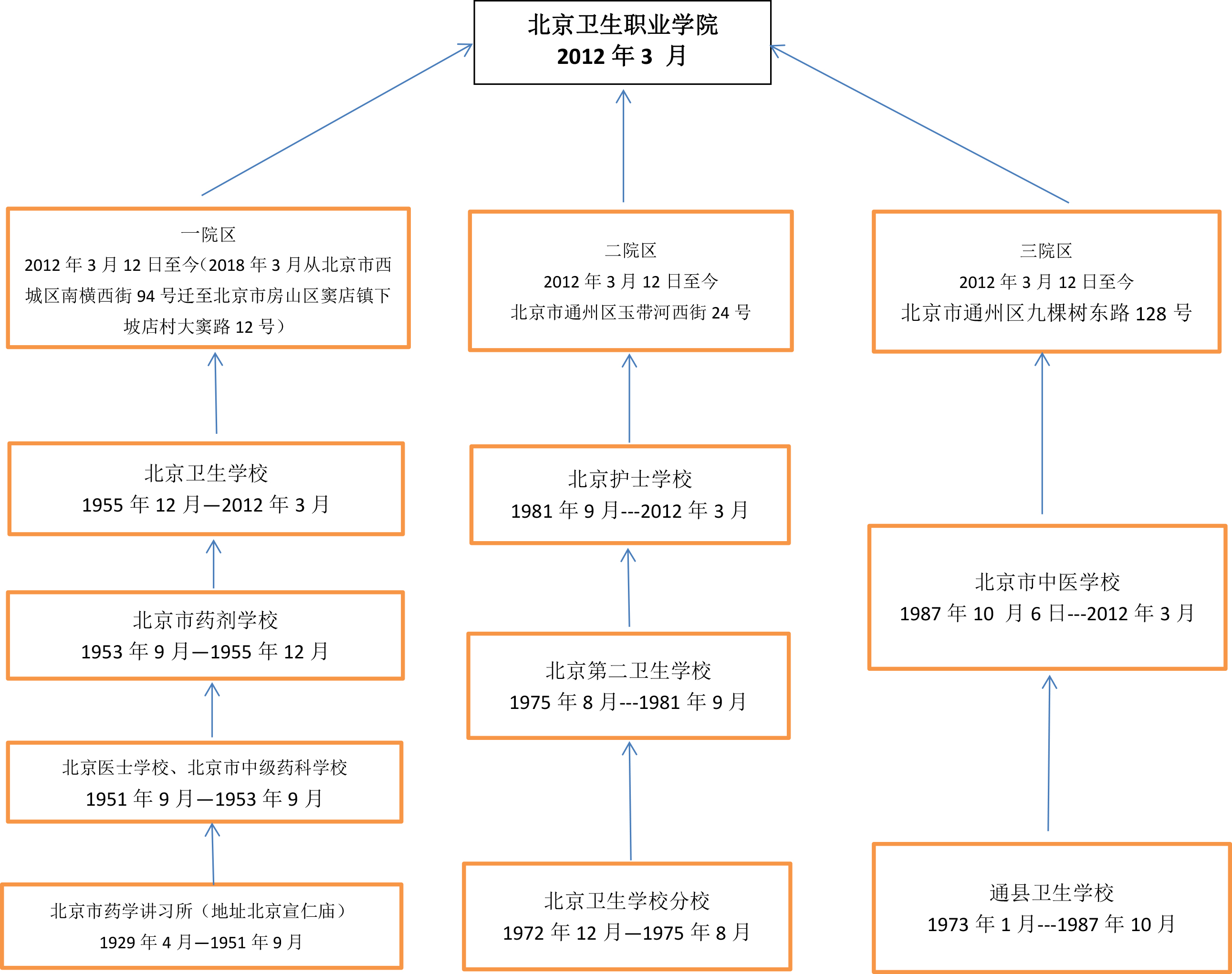 北京卫生职业学院校史沿革图