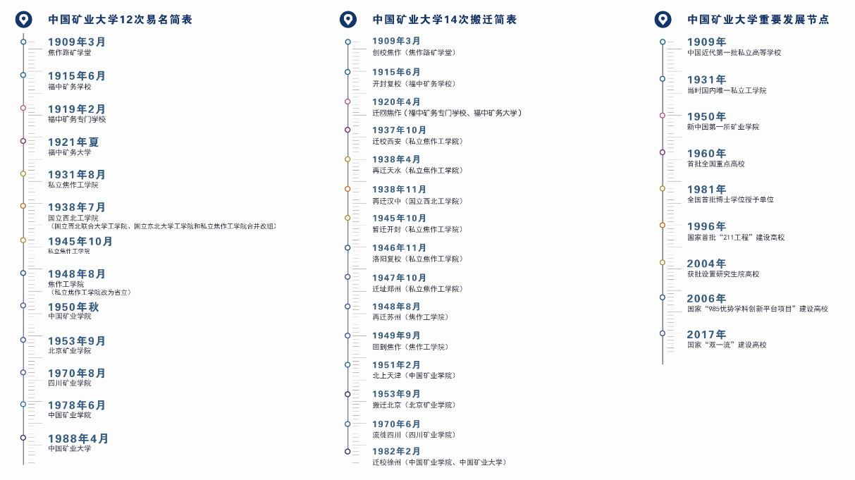 学校易名、搬迁及重要发展节点