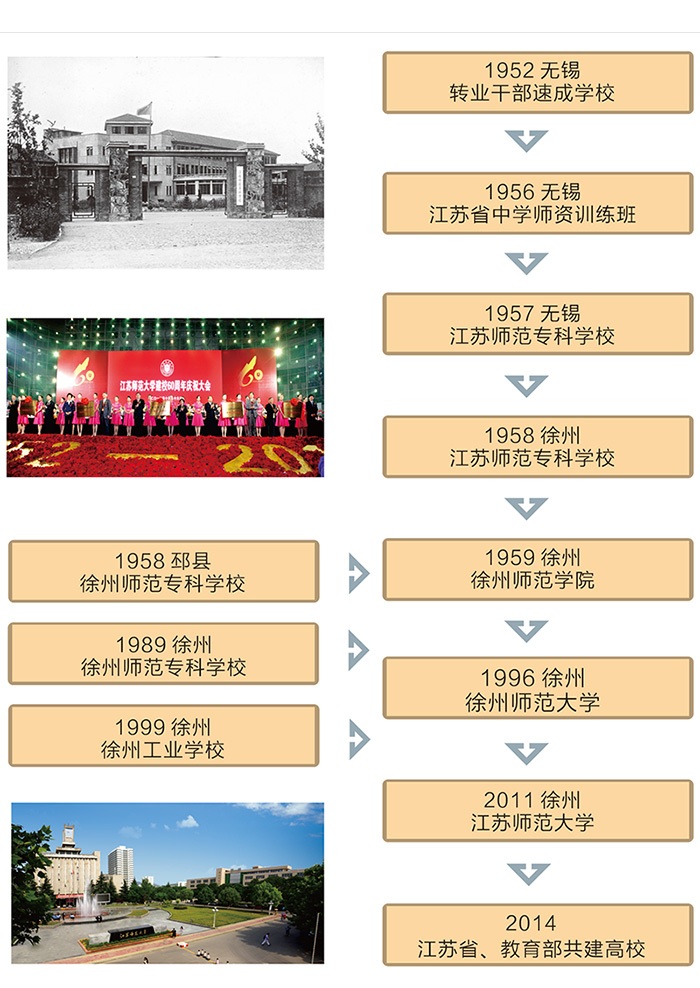 江苏师范大学历史沿革-发展历程