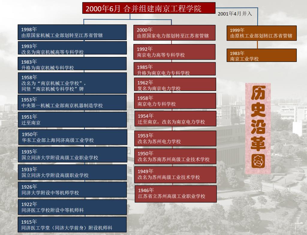南京工程学院历史沿革