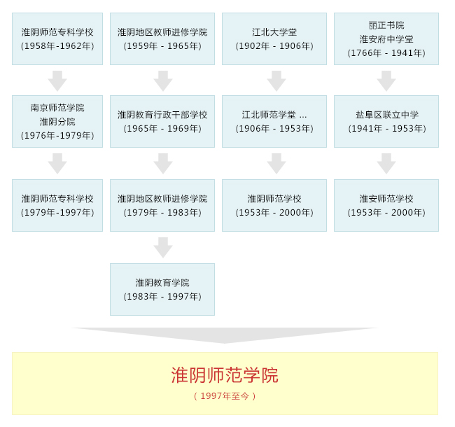 淮阴师范学院校史沿革