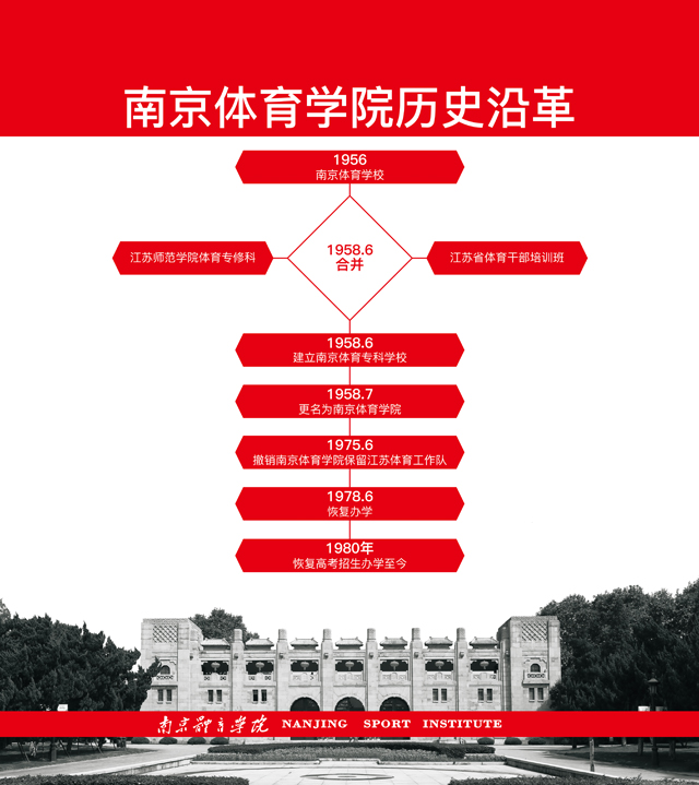 南京体育学院历史沿革