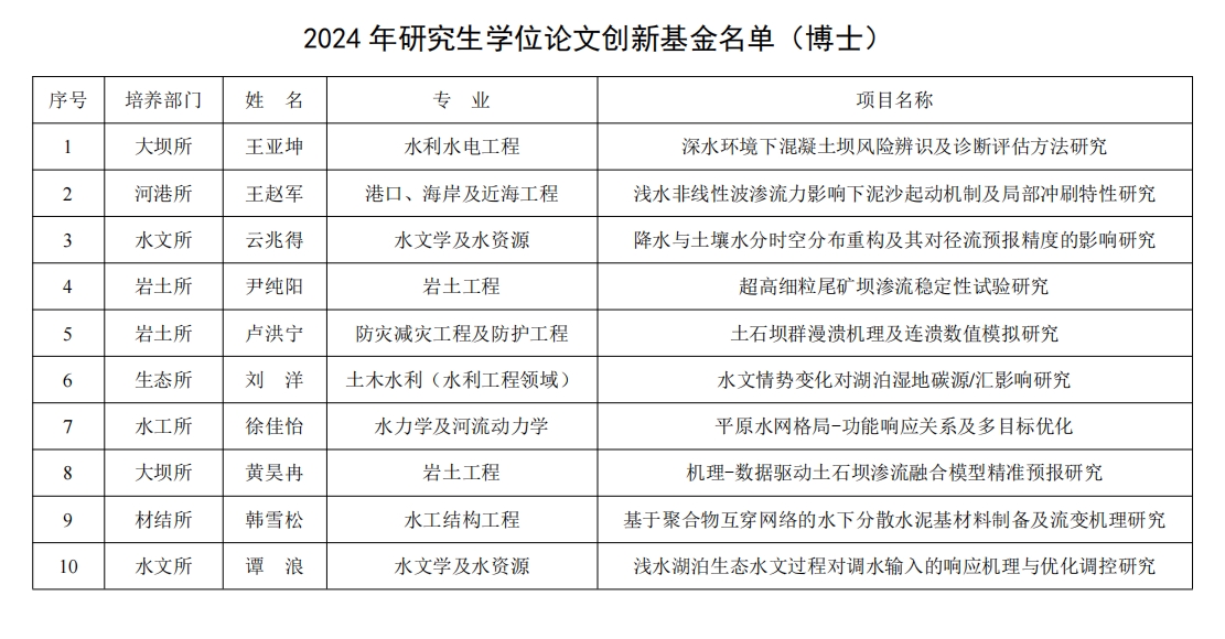 2024年研究生学位论文创新基金评审结果公示硕士