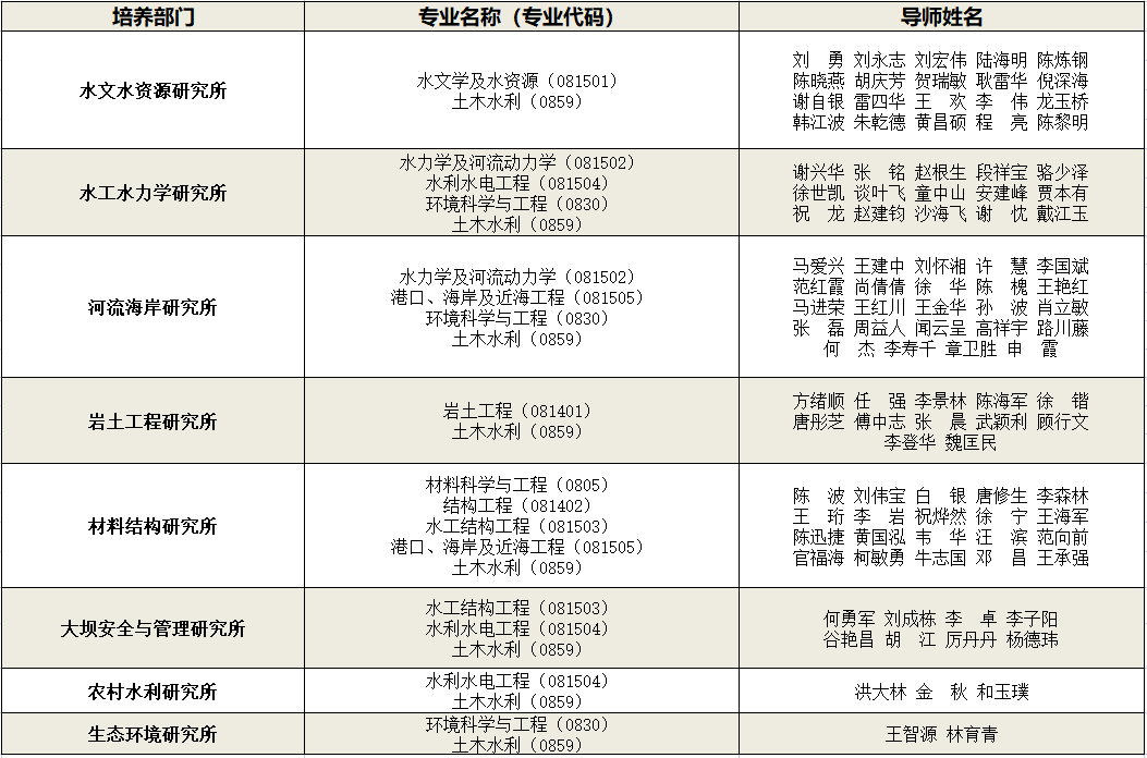 南京水利科学研究院硕士研究生指导教师（目录）
