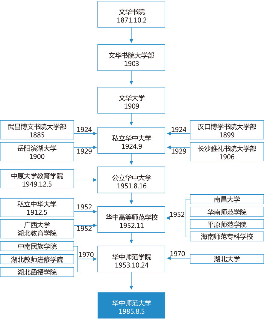 华中师范大学校史