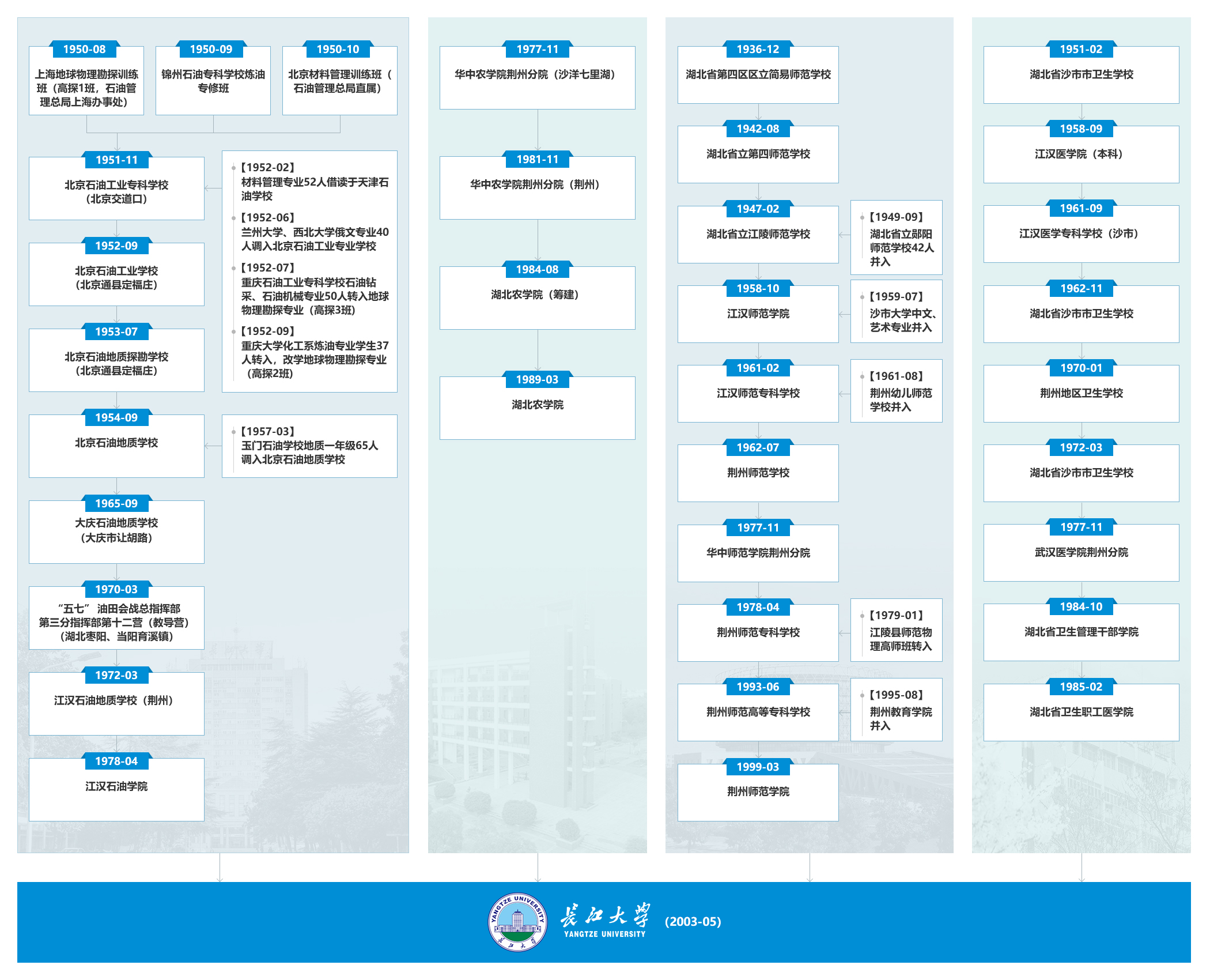 长江大学历史沿革