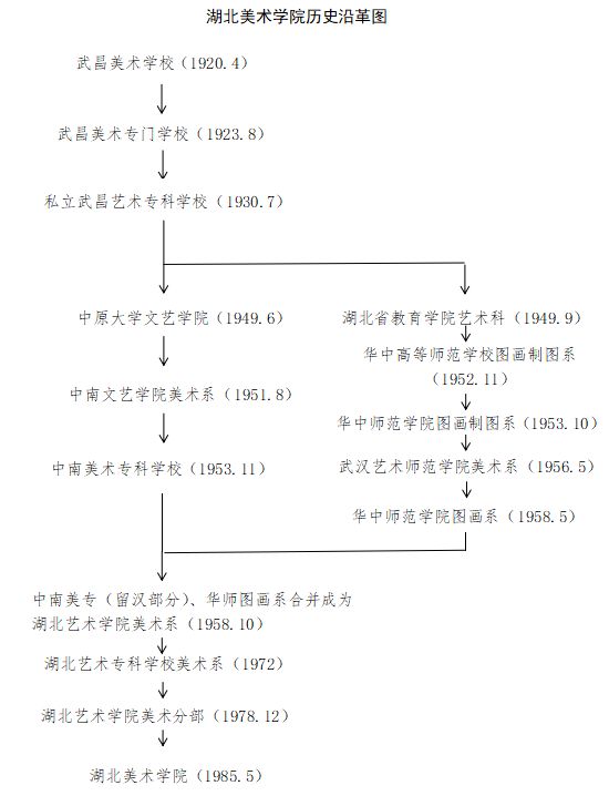 湖北美术学院历史沿革图