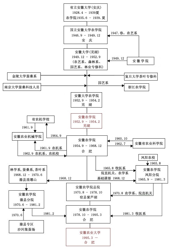 安徽农业大学历史沿革