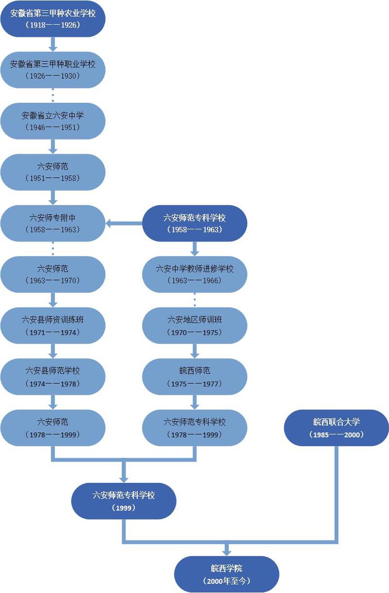 皖西学院发展历史