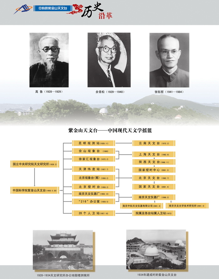 紫金山天文台历史沿革