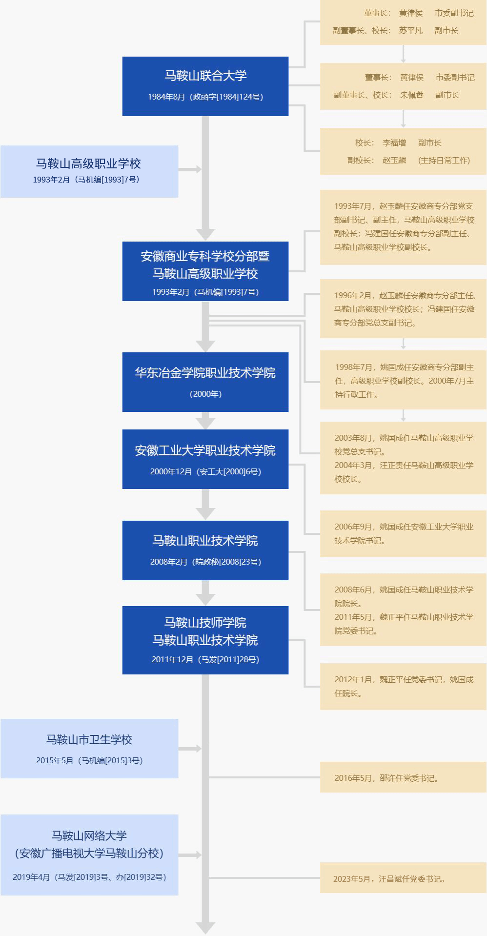 马鞍山职业技术学院校史沿革