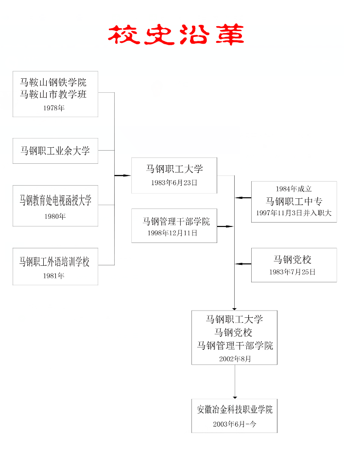 安徽冶金科技职业学院校史沿革