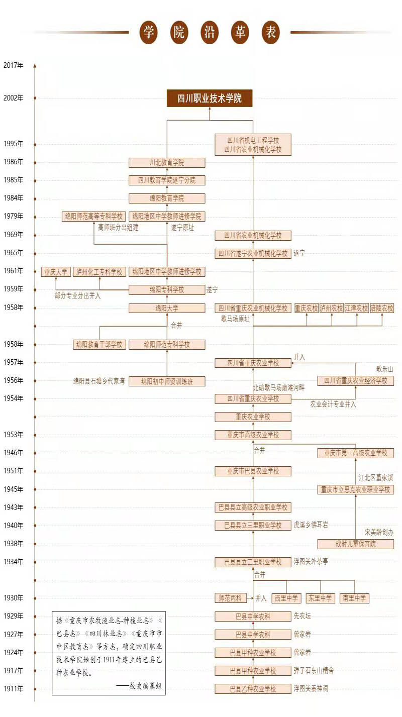 四川职业技术学院历史沿革