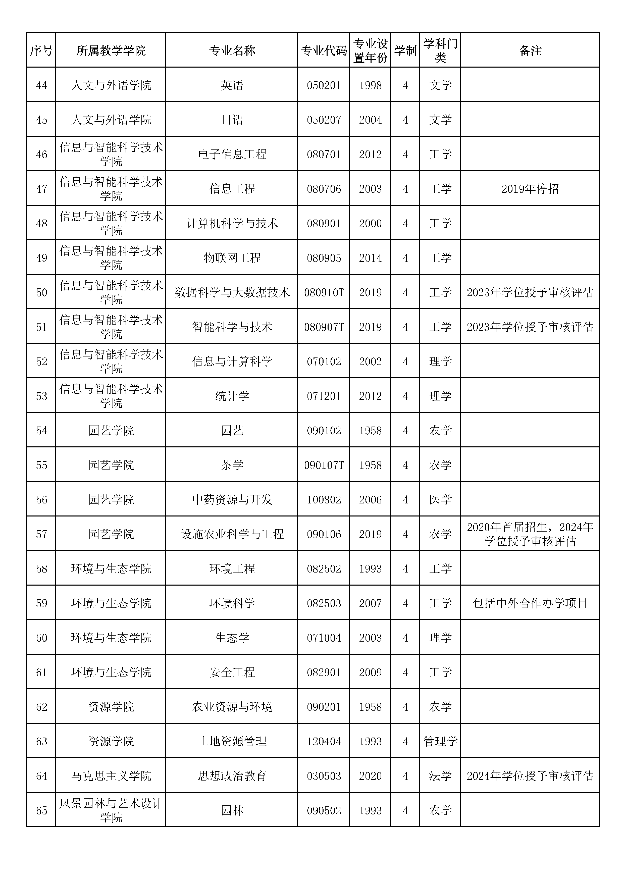 湖南农业大学本科专业设置情况