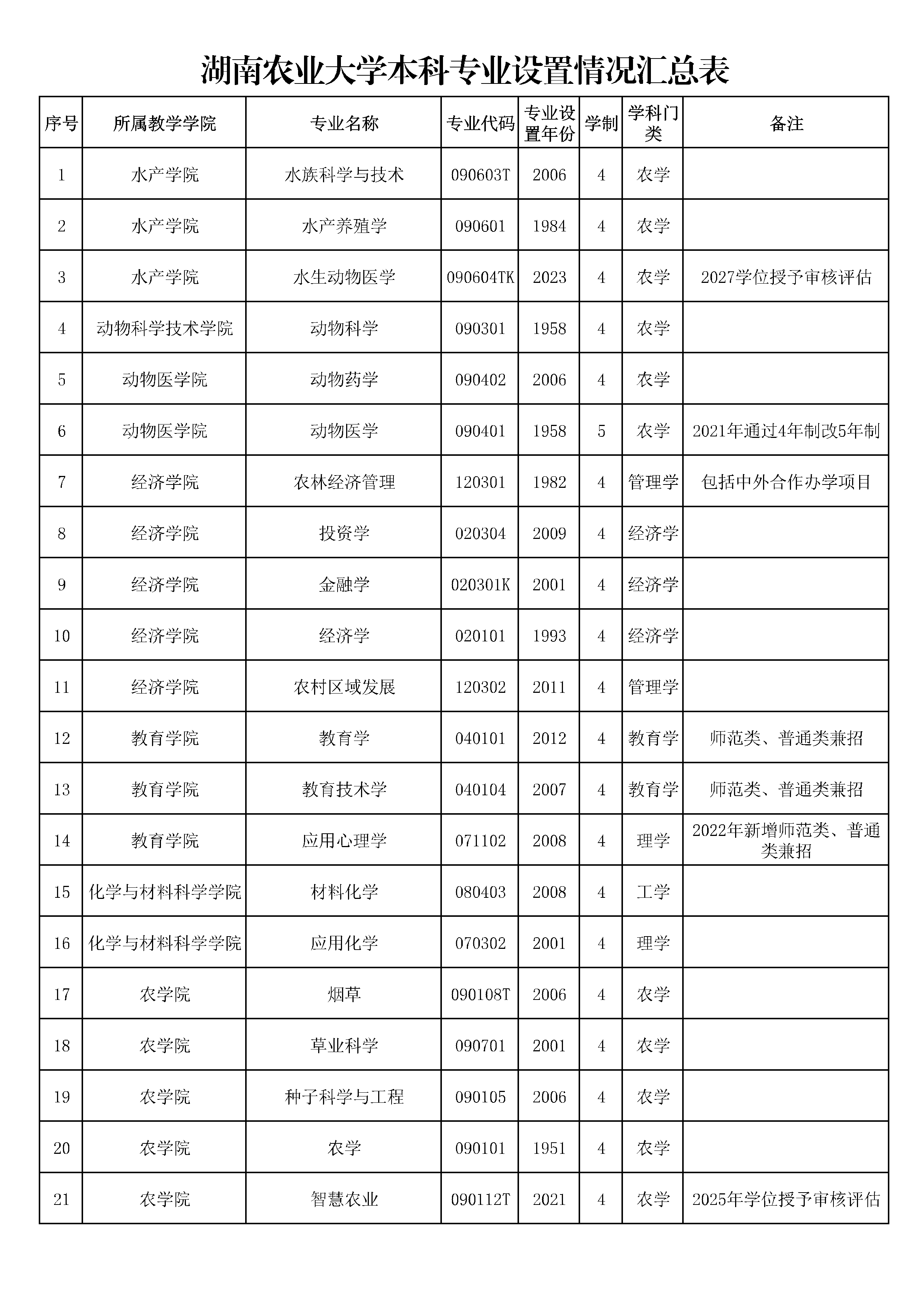 湖南农业大学本科专业设置情况