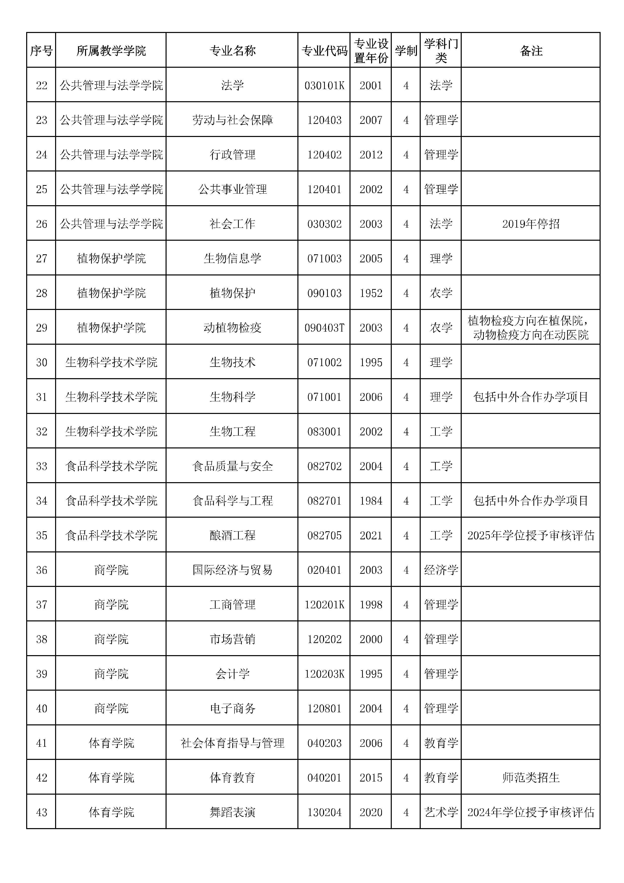 湖南农业大学本科专业设置情况