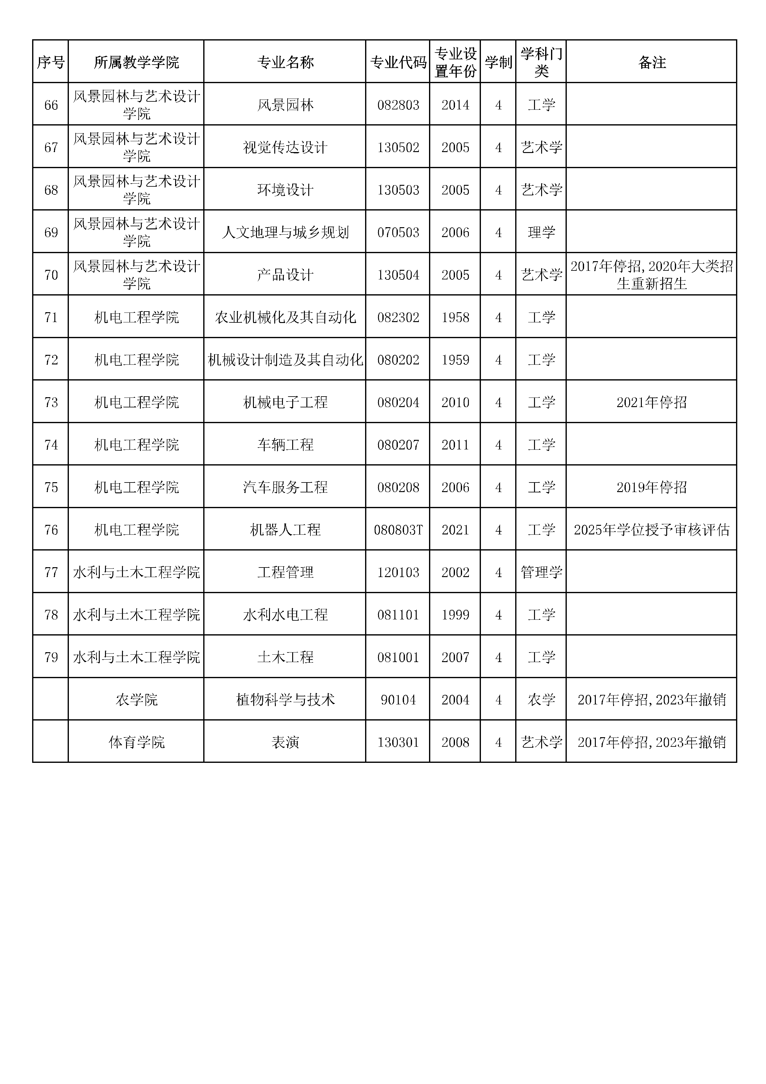 湖南农业大学本科专业设置情况