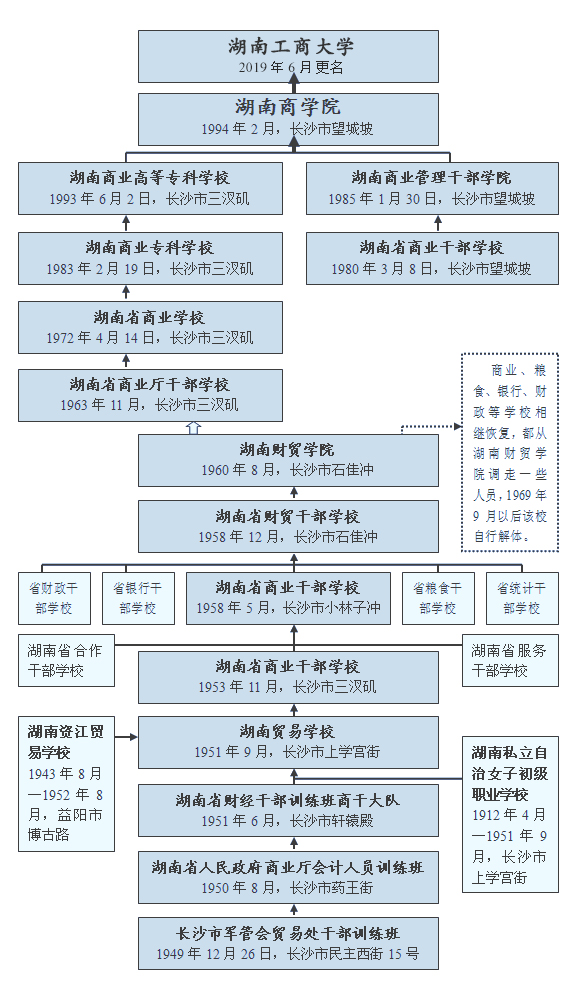 湖南工商大学历史沿革