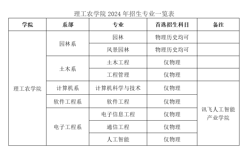 理工农学院专业设置目录
