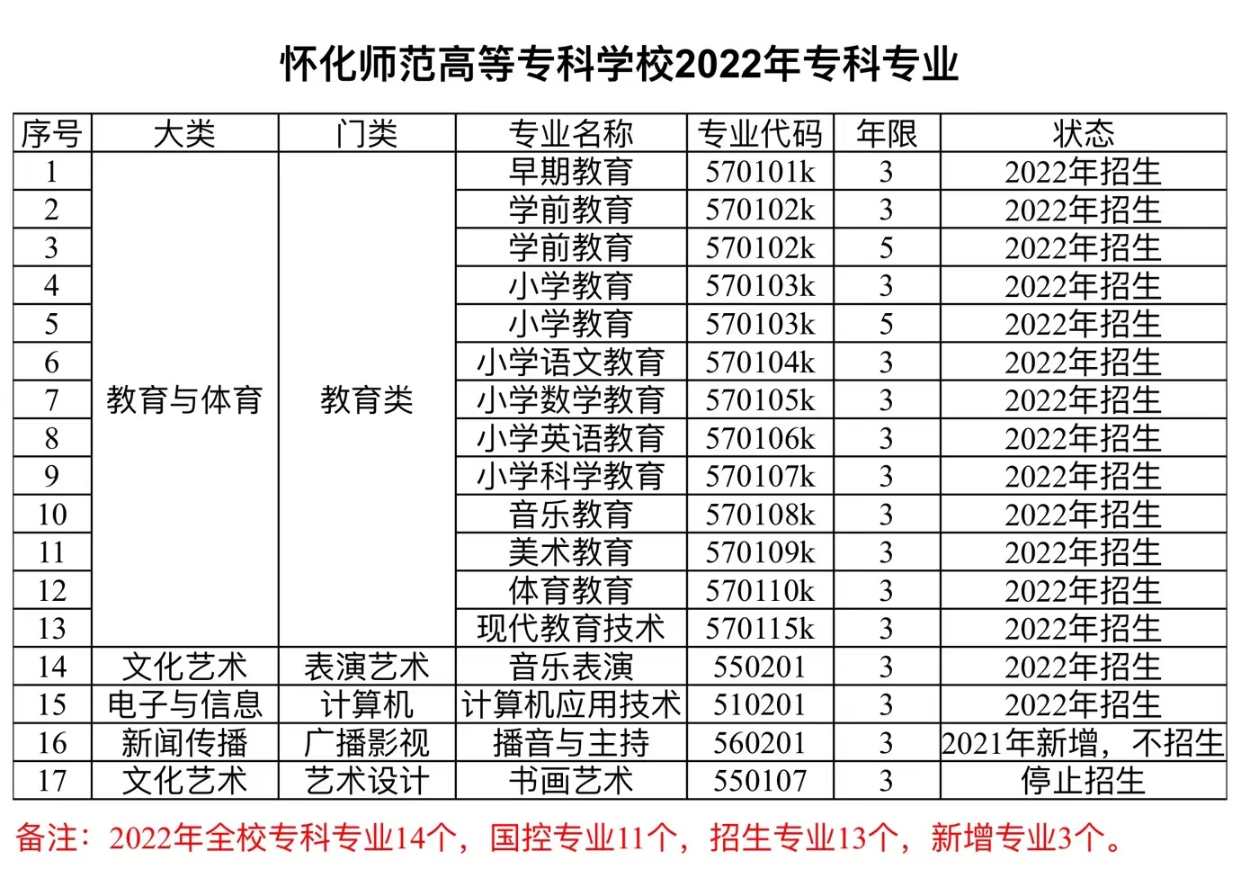 怀化师范高等专科学校开设专业名录