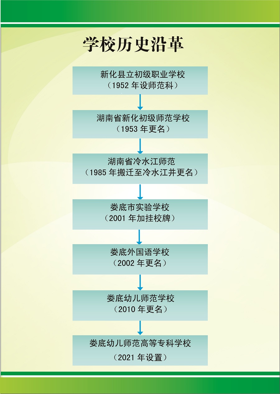 娄底幼儿师范高等专科学校历史沿革