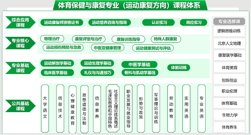 体育保健与康复专业