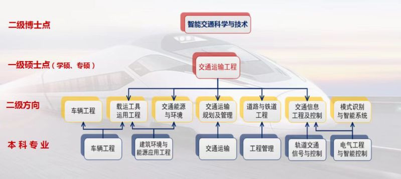 硕士生招生方向