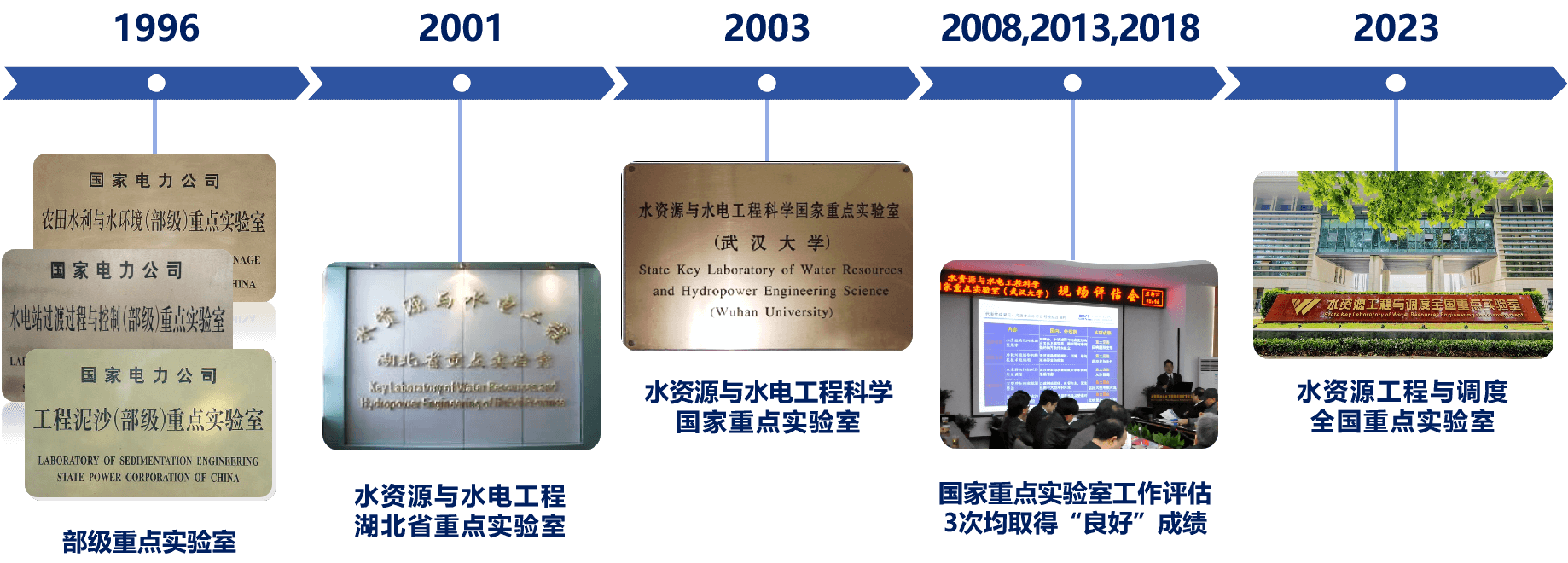 水资源工程与调度全国重点实验室发展历程