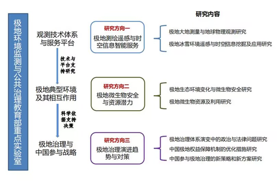 极地环境监测与公共治理教育部重点实验室