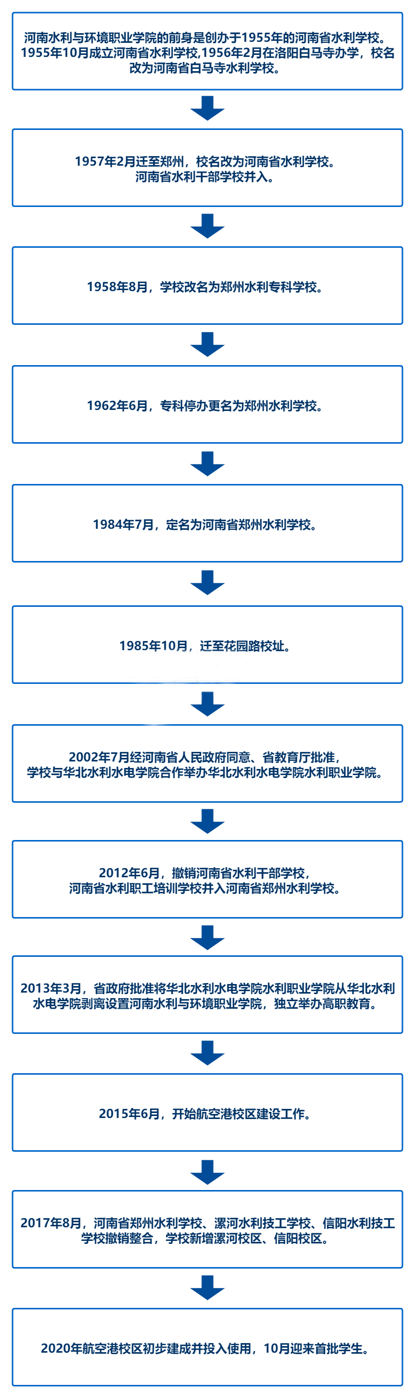 河南水利与环境职业学院历史沿革