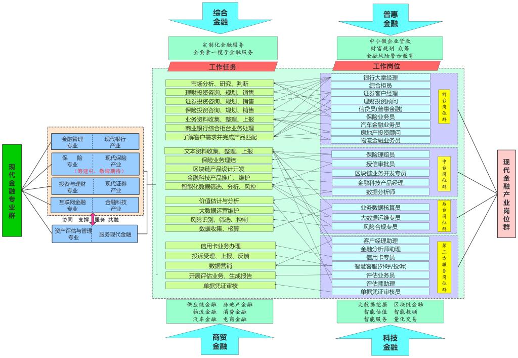 金融管理专业群-组群逻辑图