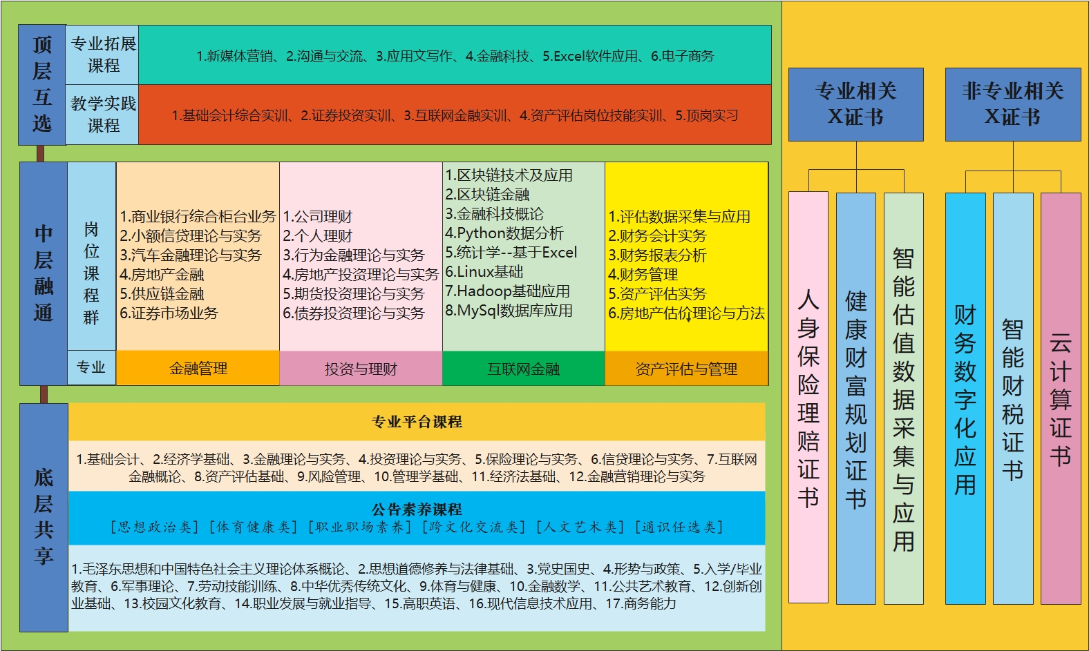 金融管理专业群-课程体系图