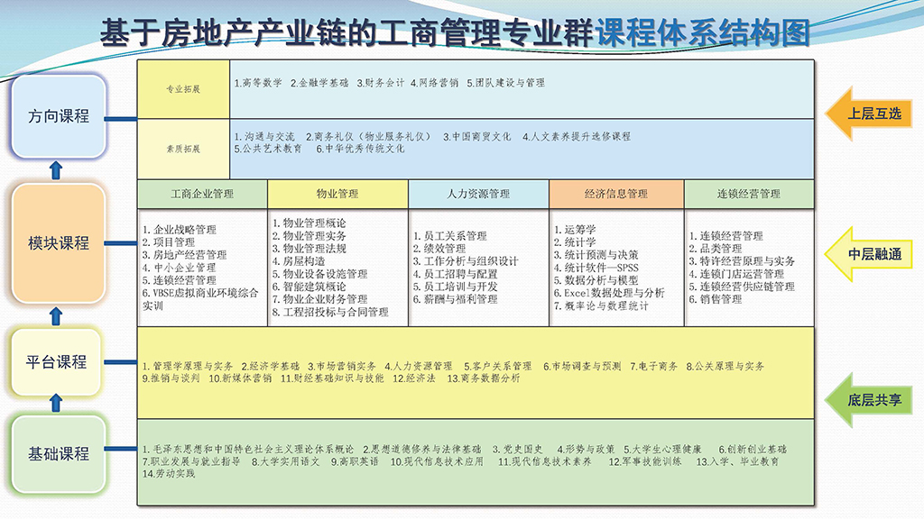 工商管理专业群-课程体系图