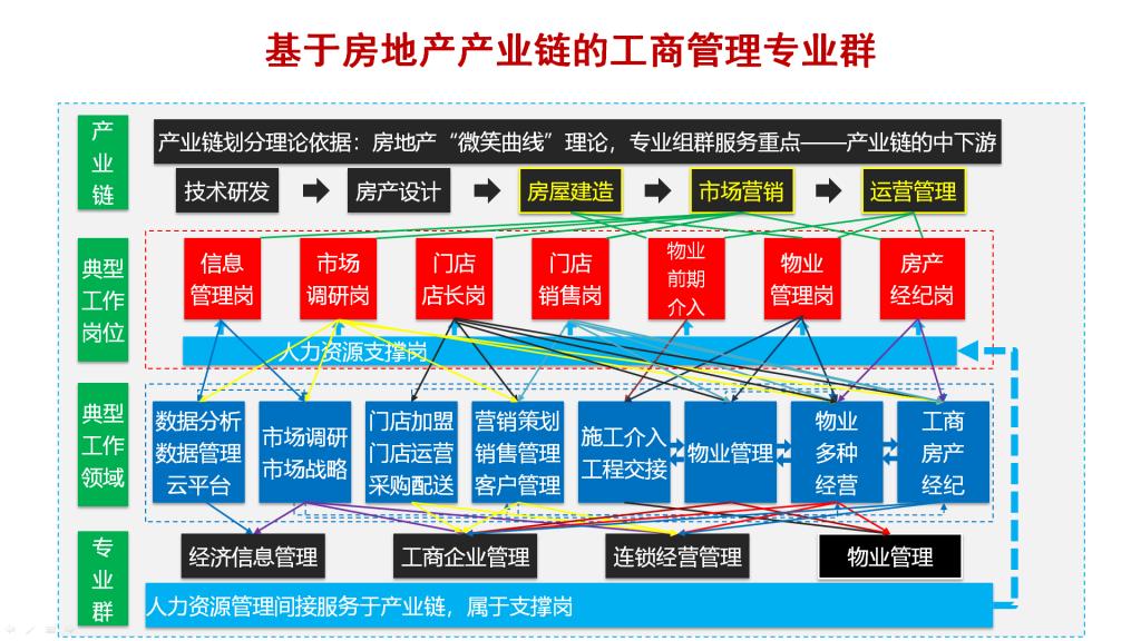 工商管理专业群-组群逻辑图