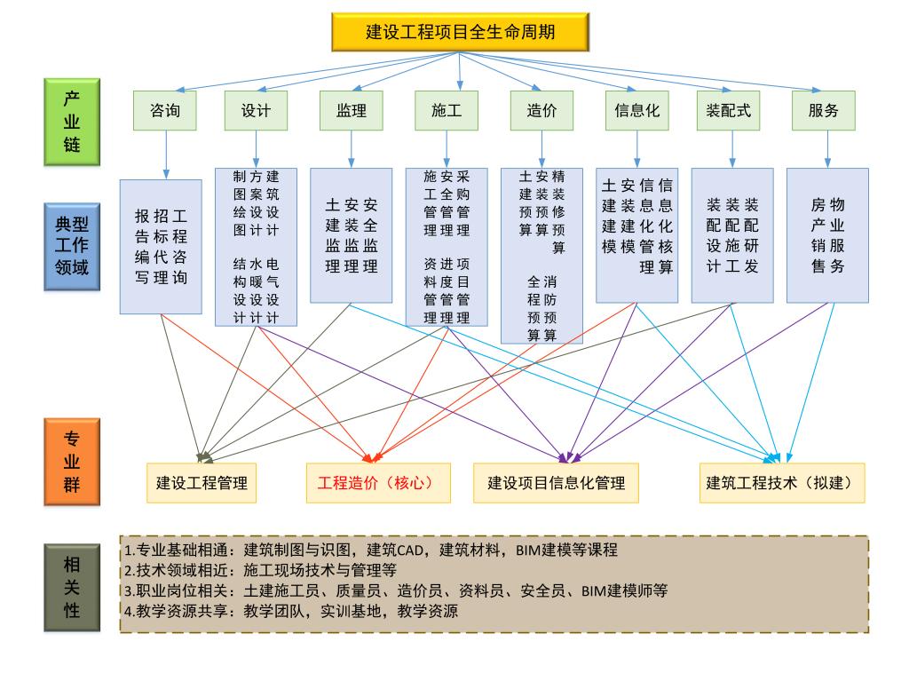 工程造价专业群-组群逻辑图