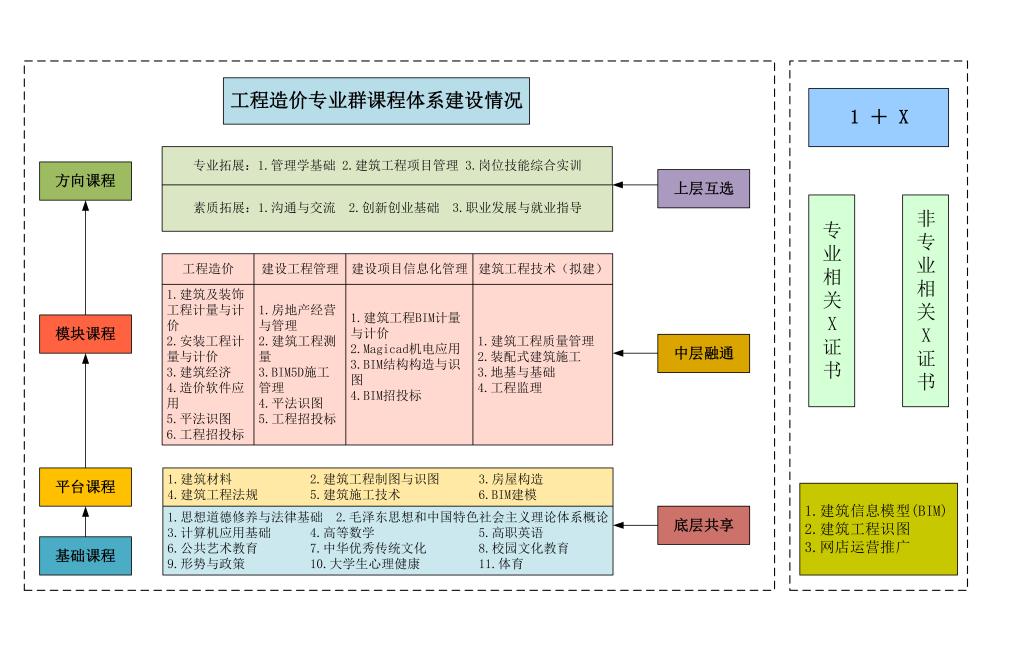 工程造价专业群-课程体系图