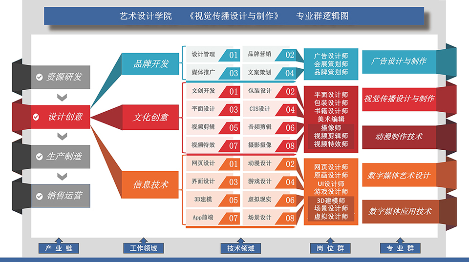 视觉传播设计与制作专业群-组群逻辑图