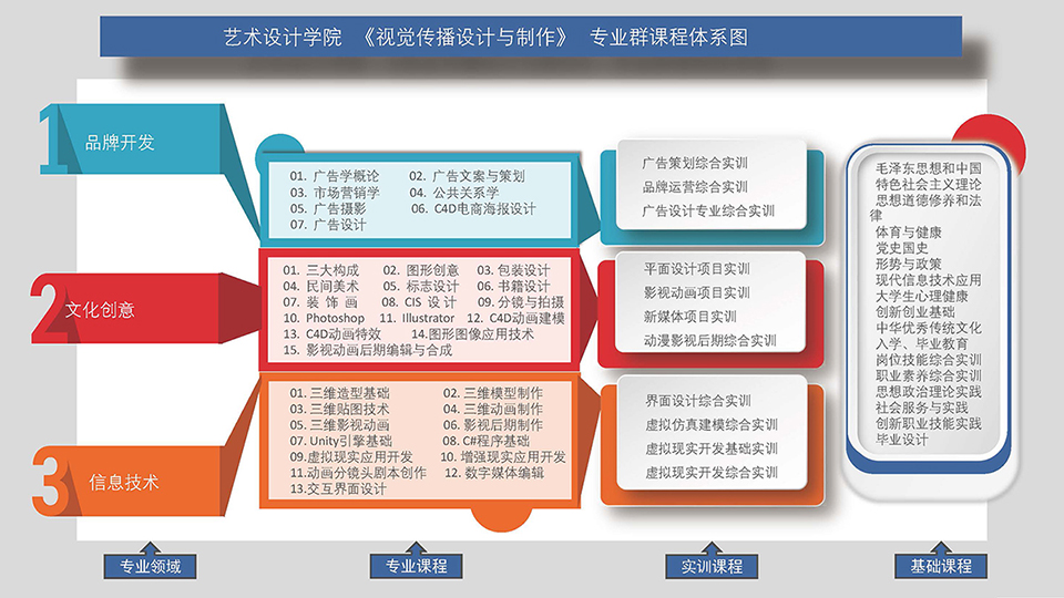 视觉传播设计与制作专业群-课程体系图