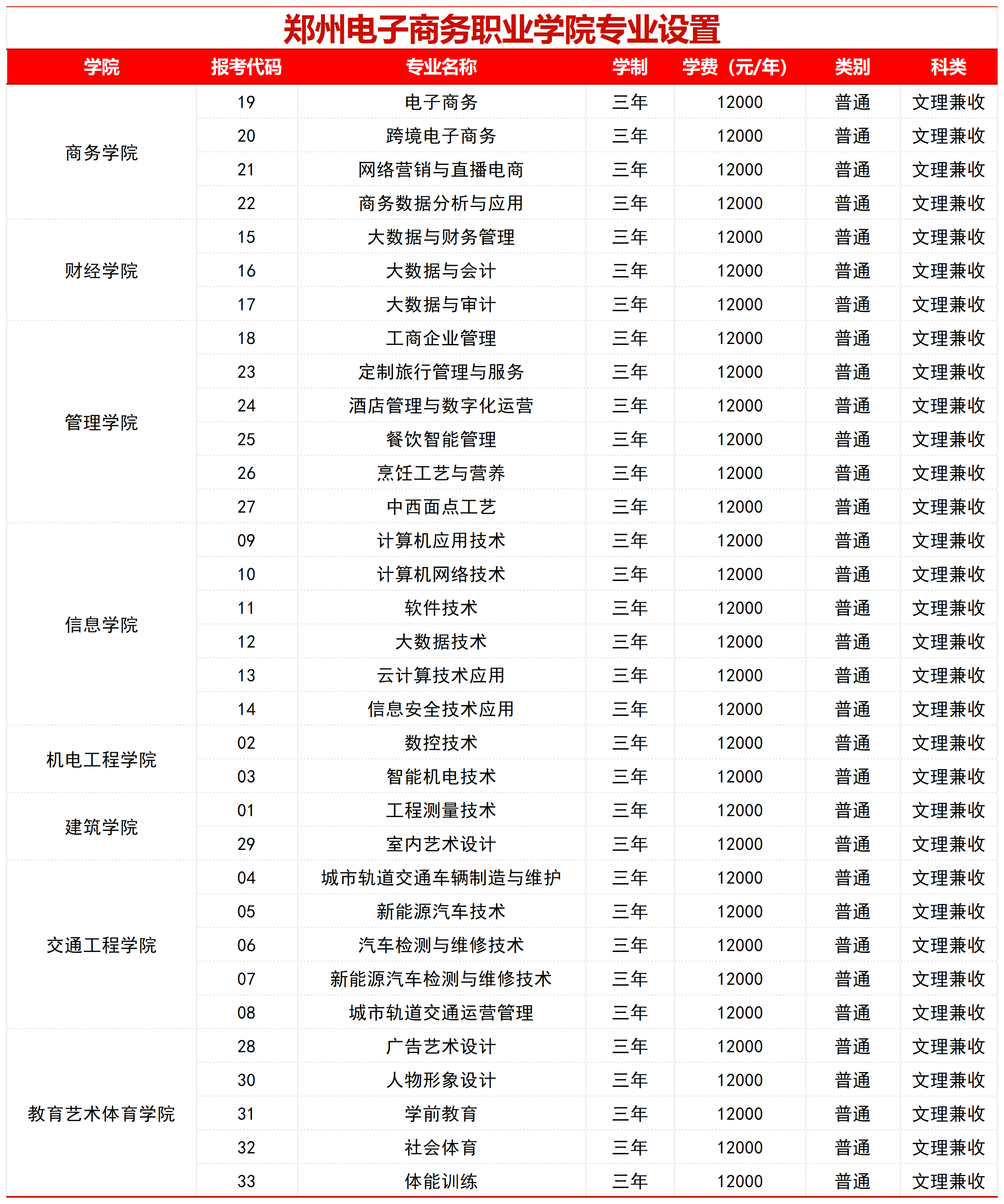 郑州电子商务职业学院招生章程及招生专业及收费标准