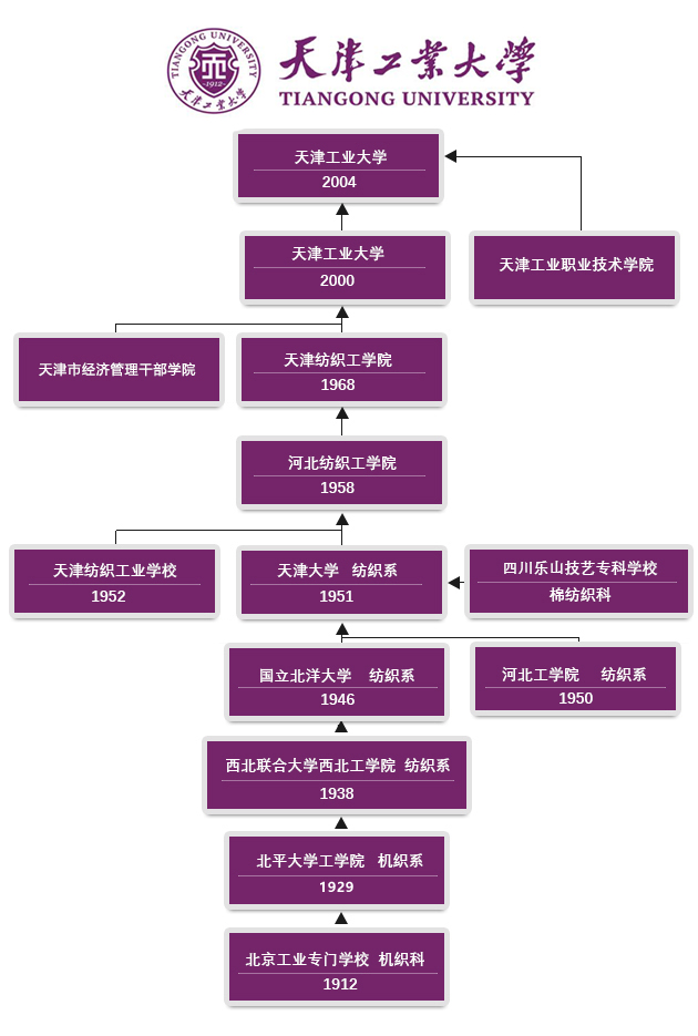 天津工业大学校史沿革