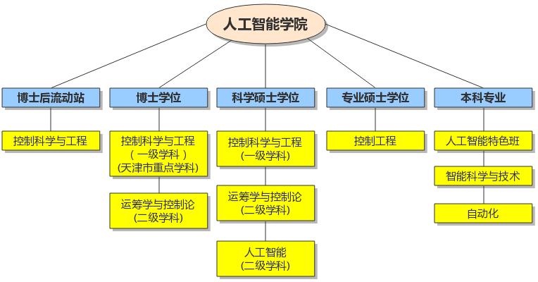 人工智能学院概况及专业设置和开设专业介绍