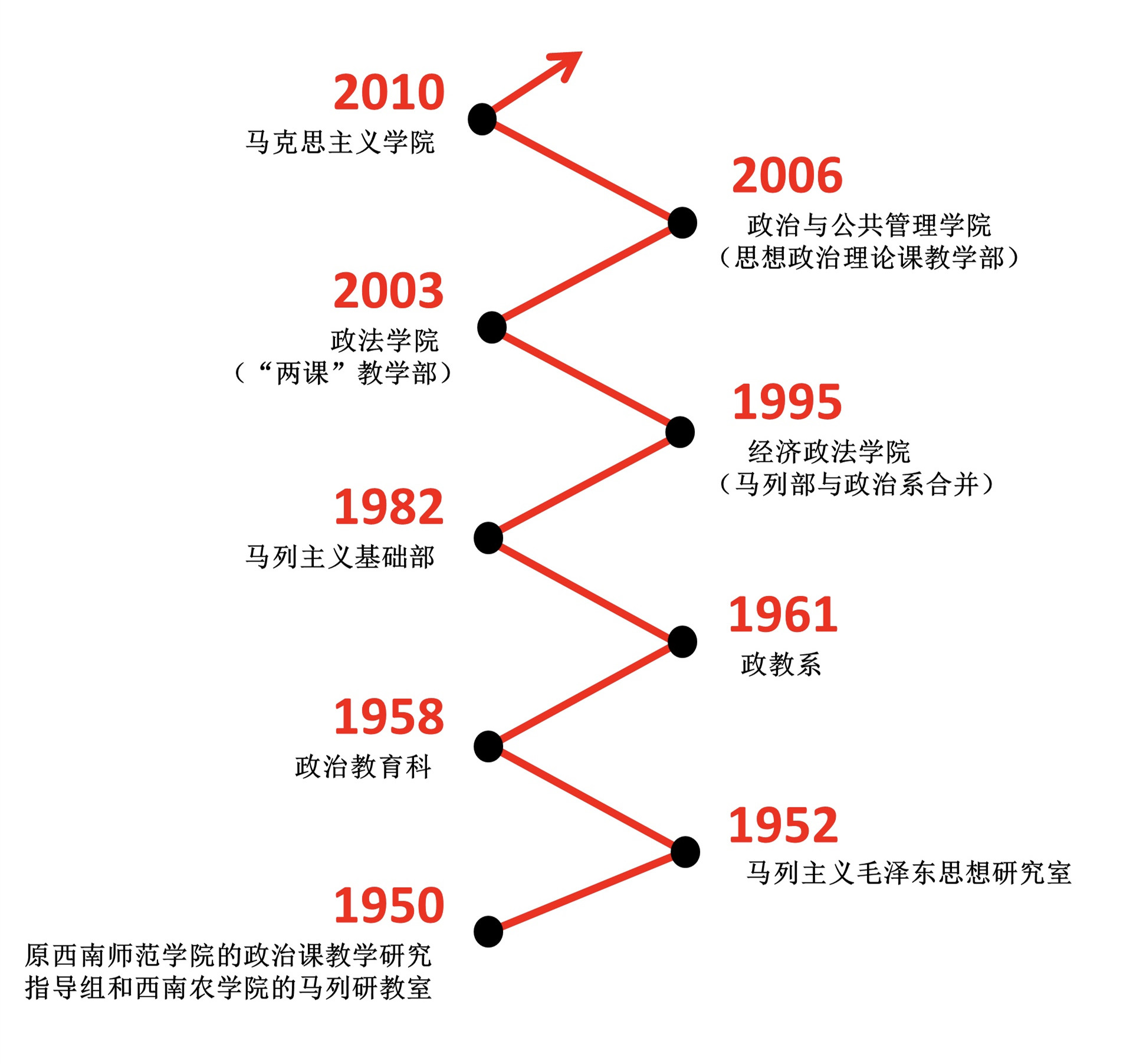 马克思主义学院历史发展脉络图