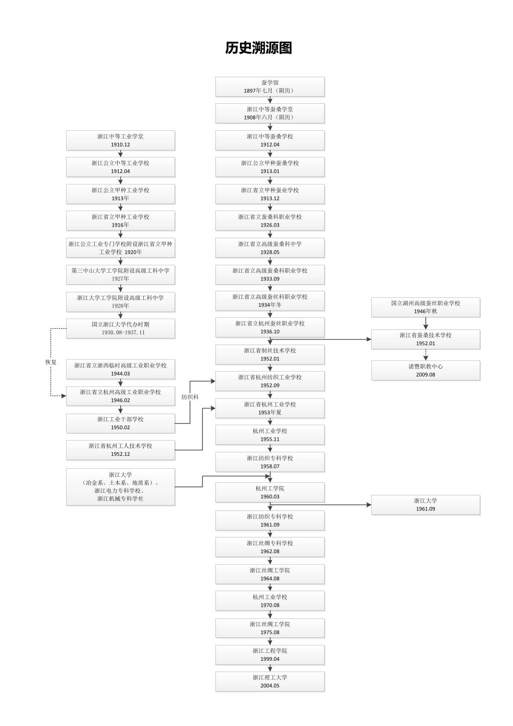 浙江理工大学历史沿革 / 浙江理工大学发展历程