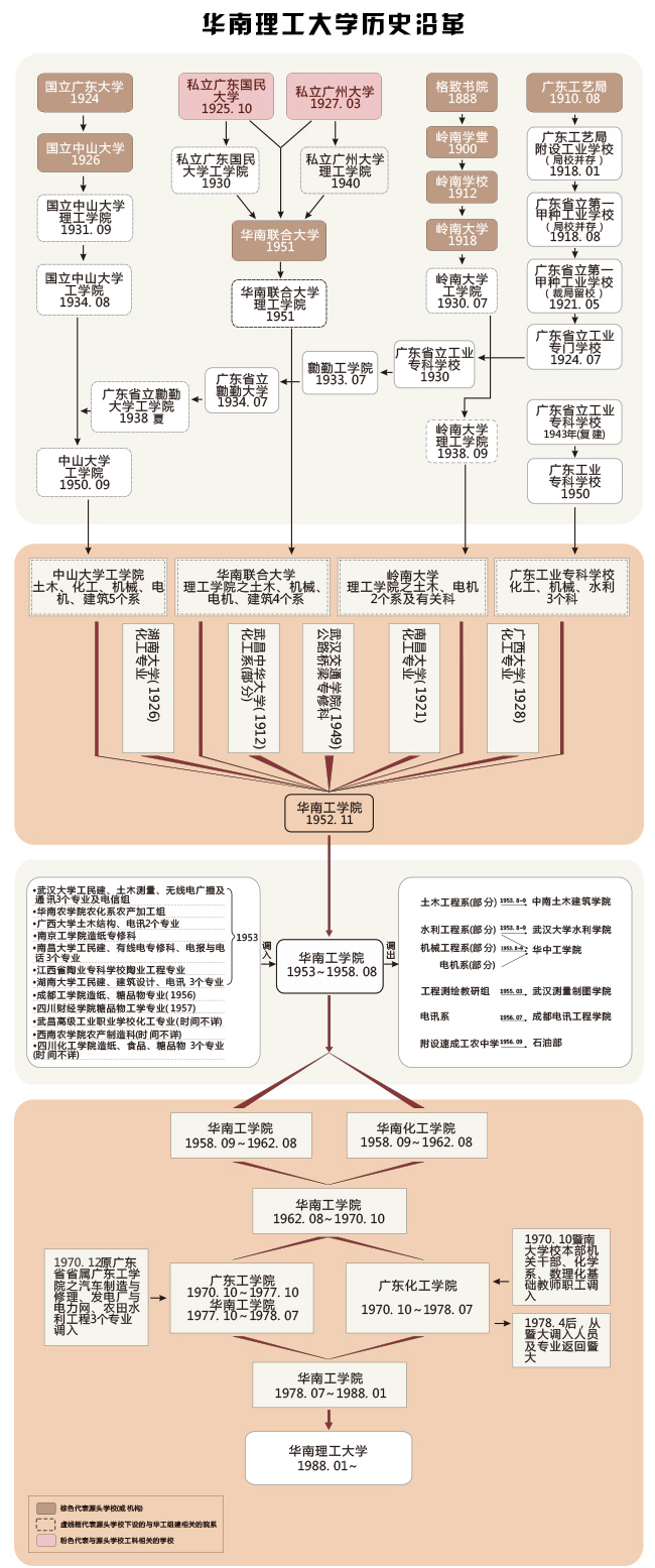 华南理工大学历史沿革