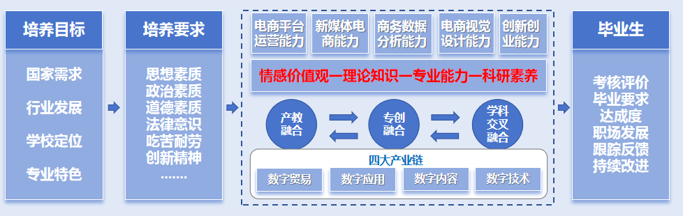 电子商务专业白皮书